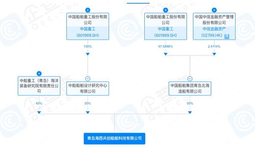青島海西共創(chuàng)船舶科技公司新設,中國重工旗下兩公司參股